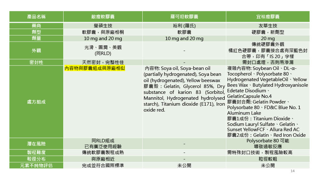 敵痘,羅可坦,宜怯痘比較